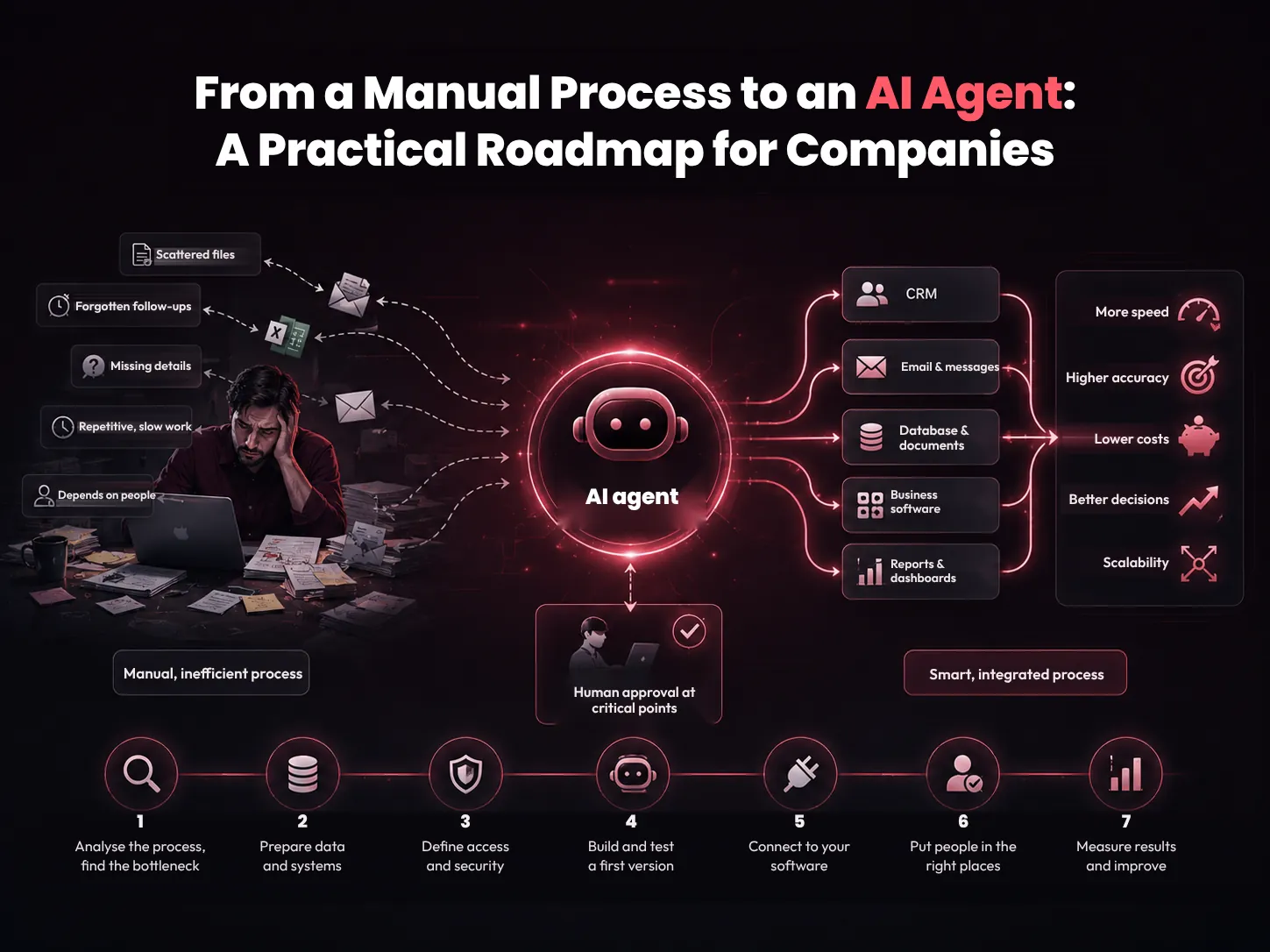 Roadmap for turning a manual business process into an AI agent